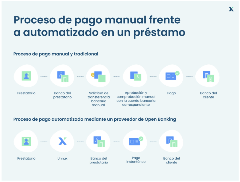 Como funcionan los pagos con Unnax