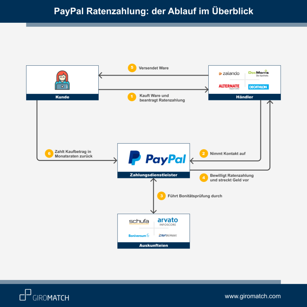 Paypal Ratenzahlung Ablauf