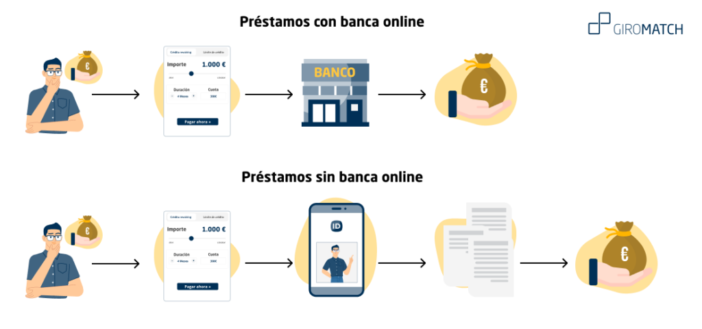 Diferencia entre los préstamos con y sin banca online