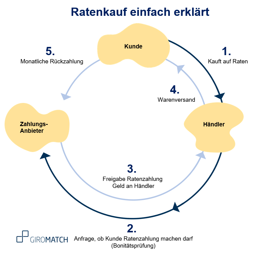 Ratenzahlung Funktionsweise und Erklärung von BNPL