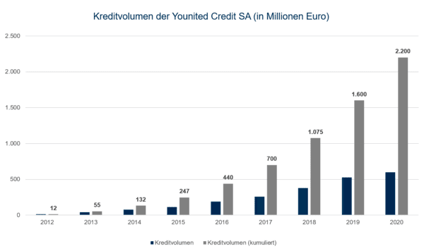 kreditvolumen-younited-credit-ausgezahlte-kredite-pro-jahr-kumuliert