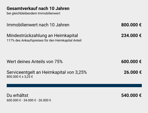 Heimkapital Gesamtverkauf