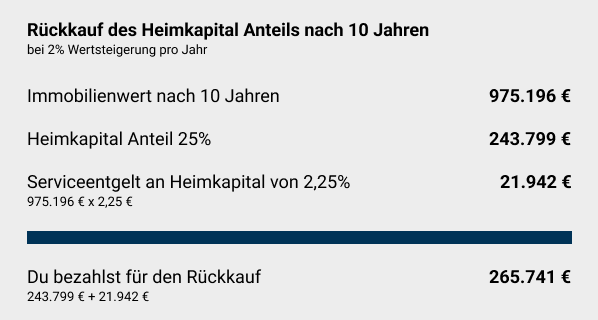 Heimkapital Rückkauf