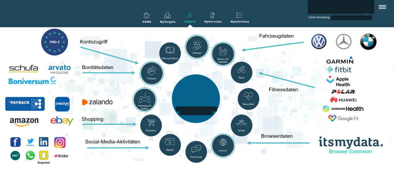 itsmydata Lebenswelt und Bonität