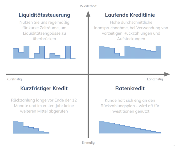 Verwendung iwoca Kredit