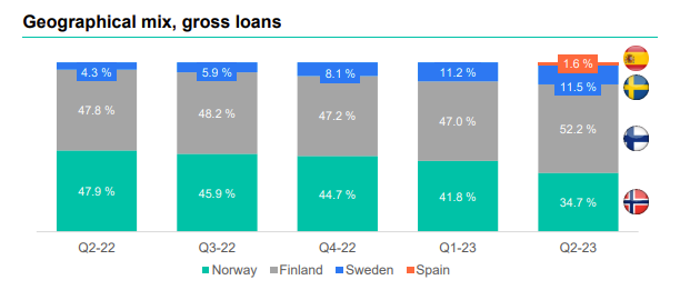 Distribución geográfica de los préstamos otorgados por Lea Bank