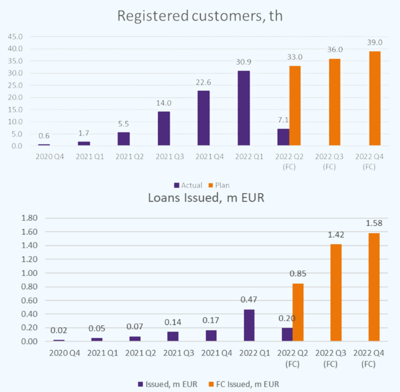 El número de clientes registrados y de préstamos otorgados por Simpleros en España